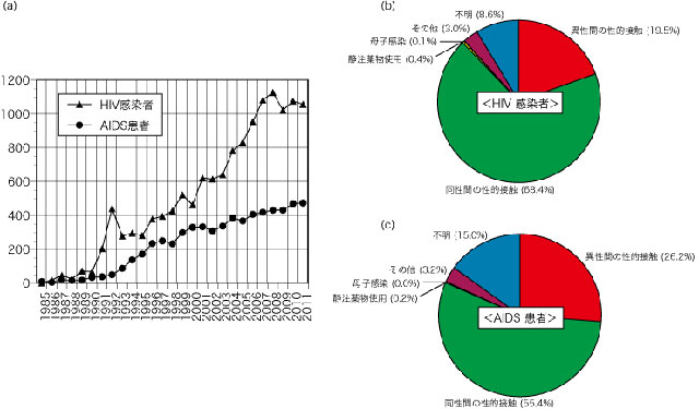 hiv と エイズ の 違い